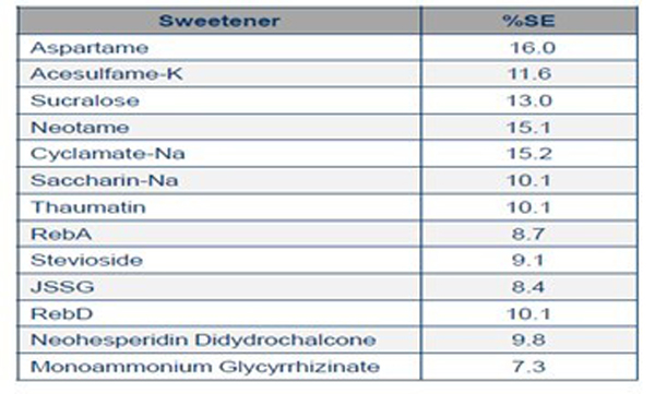 Is Reb A sweet enough for most application areas?