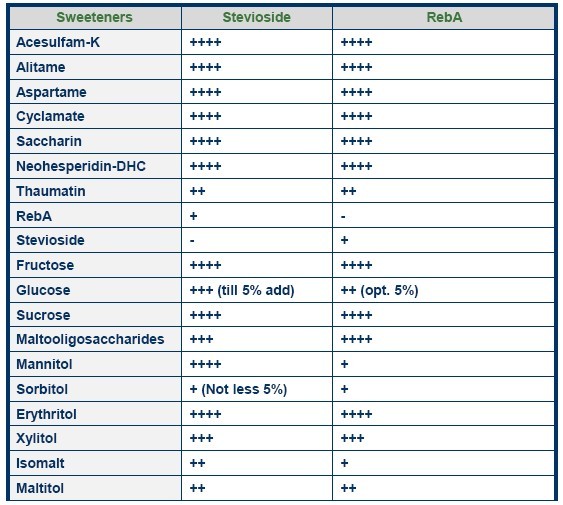 Is Reb A sweet enough for most application areas?