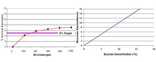 Reb A is up to 300 times sweeter than sucrose, is that true?