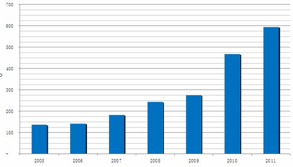 Market trends for Stevia