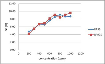 Confectionery (EPCevia™ RA97S)